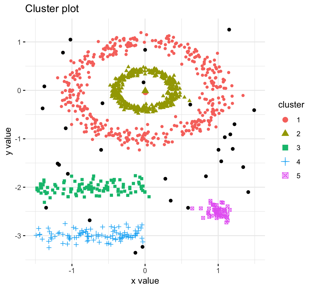 Clustering based on multiple variables python